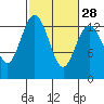 Tide chart for Vaughn Bay, Washington on 2024/02/28