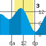 Tide chart for Vaughn Bay, Washington on 2024/02/3
