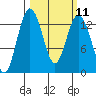Tide chart for Vaughn Bay, Washington on 2024/03/11