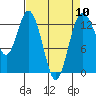 Tide chart for Vaughn Bay, Washington on 2024/04/10