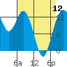 Tide chart for Vaughn Bay, Washington on 2024/04/12