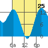 Tide chart for Vaughn Bay, Washington on 2024/04/25