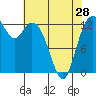 Tide chart for Vaughn Bay, Washington on 2024/04/28