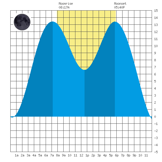 View Vaughn Bay (Case Inlet) tide charts, tables, and calendars for Nov ...