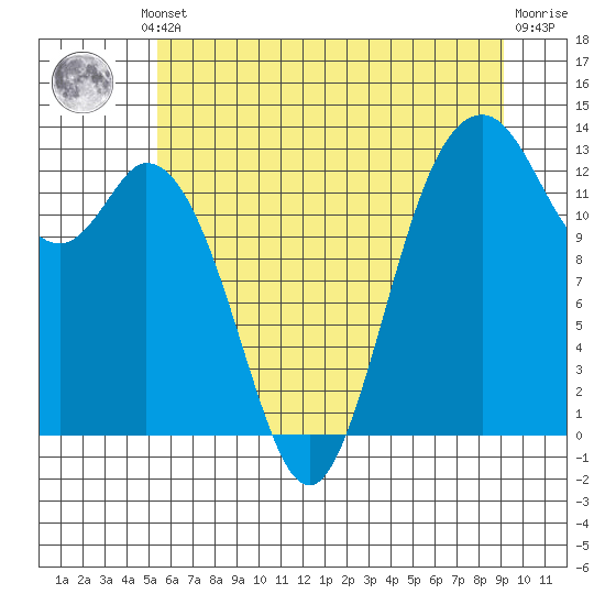 Tide chart for Vaughn Bay on 2025/07/10
