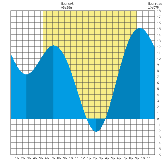 Tide chart for Vaughn Bay on 2025/07/13