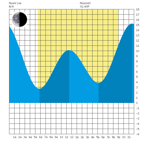 Tide chart for Vaughn Bay on 2025/07/17