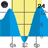 Tide chart for Vaughn Bay, Washington on 2025/07/24