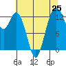 Tide chart for Vaughn Bay, Washington on 2025/07/25