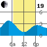 Tide chart for Bolinas, Bolinas Bay, California on 2021/02/19