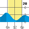 Tide chart for Bolinas, Bolinas Bay, California on 2021/02/20