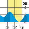 Tide chart for Bolinas, Bolinas Bay, California on 2021/02/23