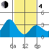 Tide chart for Bolinas, Bolinas Bay, California on 2021/02/4