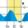 Tide chart for Bolinas, Bolinas Bay, California on 2021/02/9