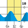 Tide chart for Bolinas, Bolinas Bay, California on 2021/03/10