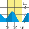 Tide chart for Bolinas, Bolinas Bay, California on 2021/03/11