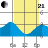 Tide chart for Bolinas, Bolinas Bay, California on 2021/03/21