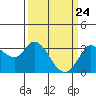Tide chart for Bolinas, Bolinas Bay, California on 2021/03/24