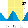 Tide chart for Bolinas, Bolinas Bay, California on 2021/03/27