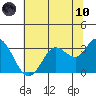 Tide chart for Bolinas, Bolinas Bay, California on 2021/06/10