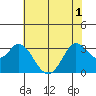 Tide chart for Bolinas, Bolinas Bay, California on 2021/06/1