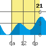 Tide chart for Bolinas, Bolinas Bay, California on 2021/06/21