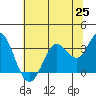 Tide chart for Bolinas, Bolinas Bay, California on 2021/06/25