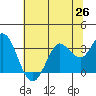 Tide chart for Bolinas, Bolinas Bay, California on 2021/06/26