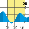 Tide chart for Bolinas, Bolinas Bay, California on 2021/06/28