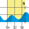 Tide chart for Bolinas, Bolinas Bay, California on 2021/06/5