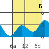 Tide chart for Bolinas, Bolinas Bay, California on 2021/06/6