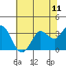 Tide chart for Bolinas, Bolinas Bay, California on 2021/07/11