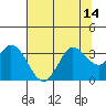 Tide chart for Bolinas, Bolinas Bay, California on 2021/07/14