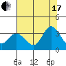 Tide chart for Bolinas, Bolinas Bay, California on 2021/07/17