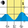 Tide chart for Bolinas, Bolinas Bay, California on 2021/07/1