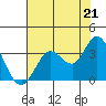 Tide chart for Bolinas, Bolinas Bay, California on 2021/07/21