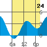 Tide chart for Bolinas, Bolinas Bay, California on 2021/07/24