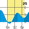 Tide chart for Bolinas, Bolinas Bay, California on 2021/07/25
