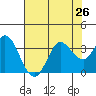 Tide chart for Bolinas, Bolinas Bay, California on 2021/07/26