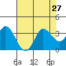 Tide chart for Bolinas, Bolinas Bay, California on 2021/07/27