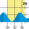Tide chart for Bolinas, Bolinas Bay, California on 2021/07/28
