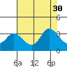 Tide chart for Bolinas, Bolinas Bay, California on 2021/07/30