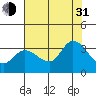Tide chart for Bolinas, Bolinas Bay, California on 2021/07/31