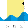 Tide chart for Bolinas, Bolinas Bay, California on 2021/07/4