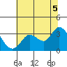 Tide chart for Bolinas, Bolinas Bay, California on 2021/07/5