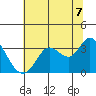 Tide chart for Bolinas, Bolinas Bay, California on 2021/07/7