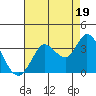 Tide chart for Bolinas, California on 2021/08/19