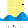 Tide chart for Bolinas, California on 2021/08/1