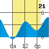 Tide chart for Bolinas, California on 2021/08/21