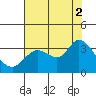 Tide chart for Bolinas, California on 2021/08/2